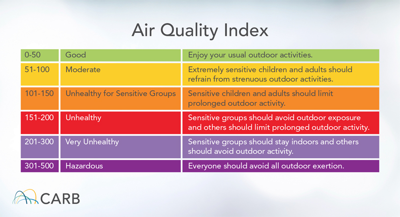 Chart of Air Quality Effects